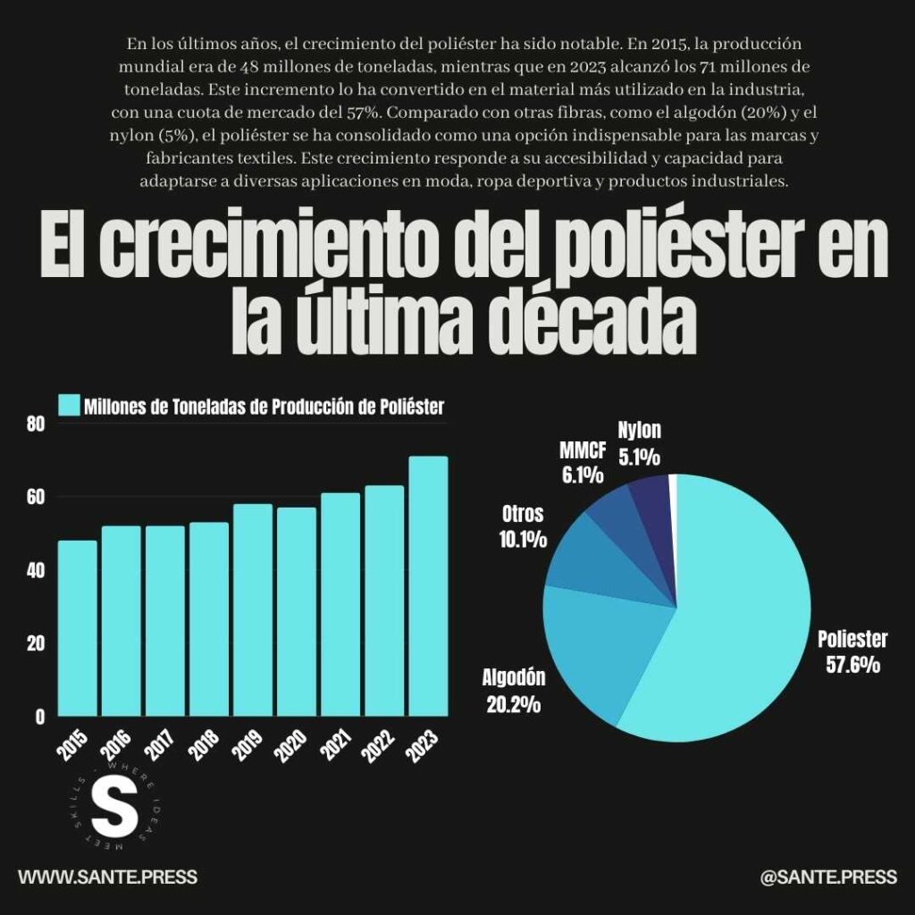 El auge del poliéster - The rise of polyester