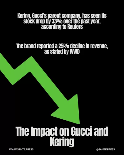 Gucci faces financial challenges after Sabato De Sarno's departure, with a 25% revenue drop and Kering's stock down 33%.